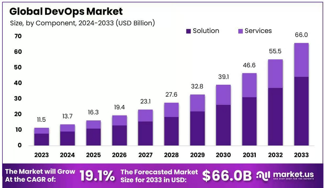 Global devops