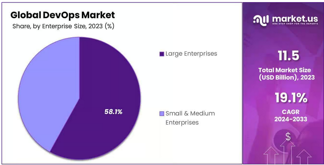 globaldevops market